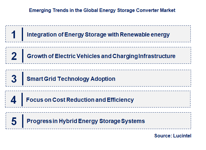 Emerging Trends in the Energy Storage Converter Market